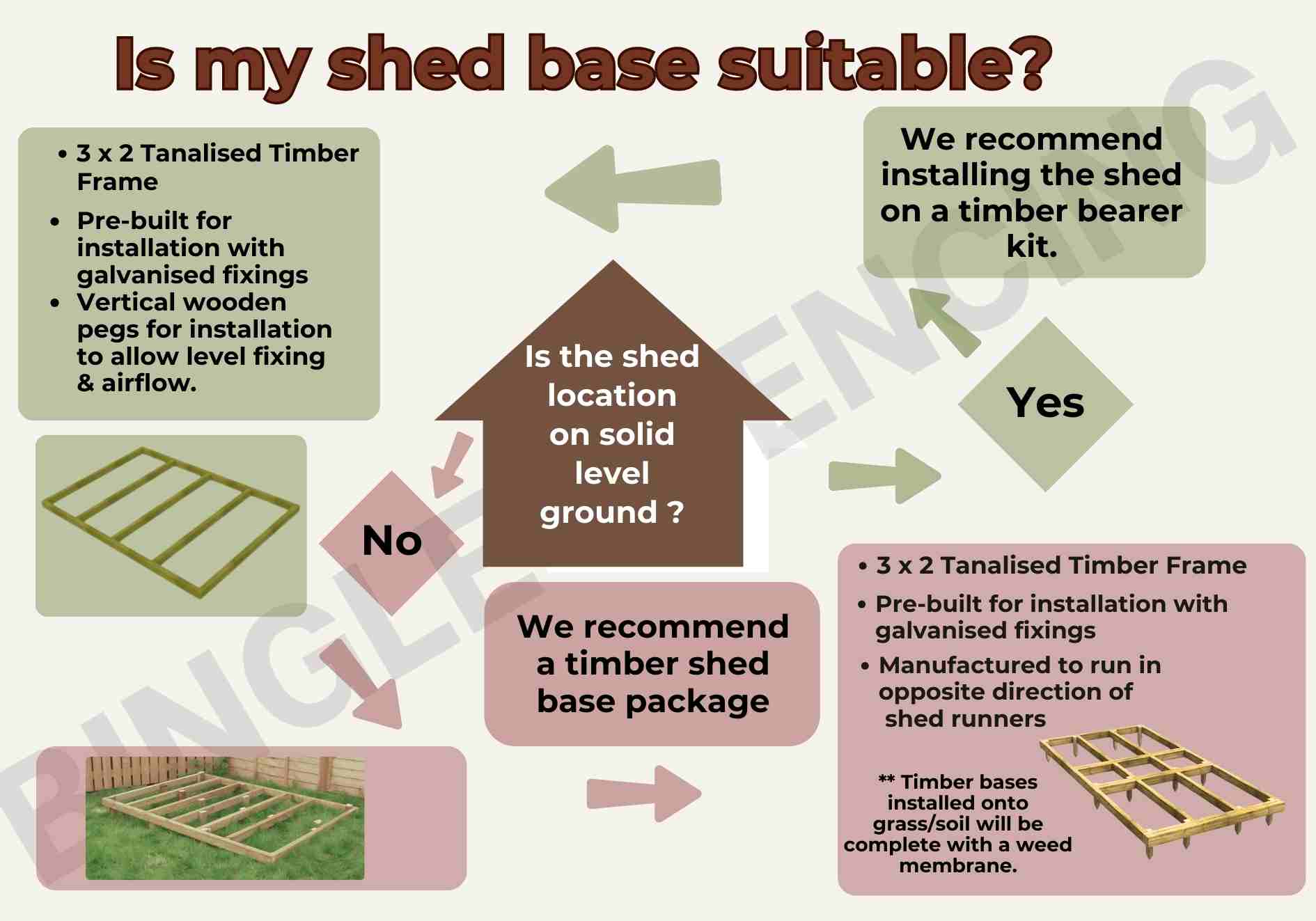 An annotated flow chart showing the process to work out if your shed needs a base. Detailing whether ground is sloping or unsuitable.