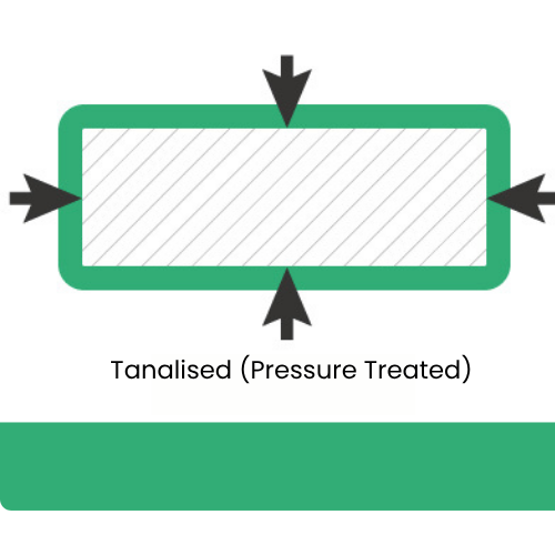 Diagram showing a rectangular block with green edges and four black arrows pointing inward, indicating pressure treatment. Text below reads “Tanalised (Pressure Treated).”.