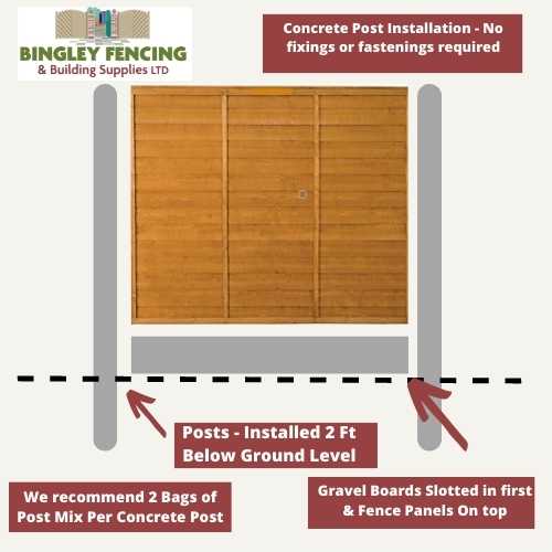 Diagram of a fence installation by Bingley Fencing. Illustrates the setup using a wooden fence panel positioned between two 3 Way Concrete Fence Posts, with instructions: install the posts 2 feet below ground, use two bags of post mix per post, and place gravel boards and fence panels on top.